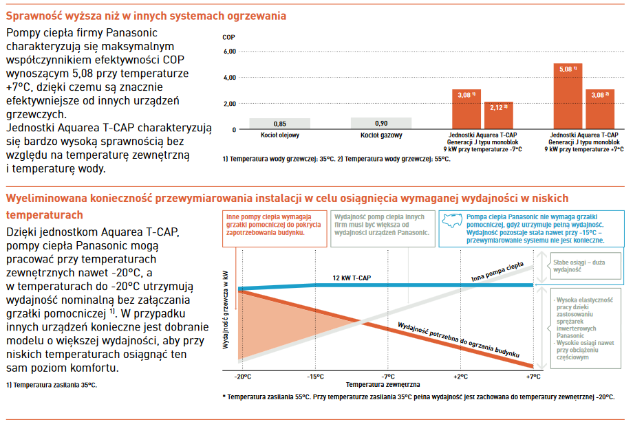 pompa-ciepla-t-cap-monoblok